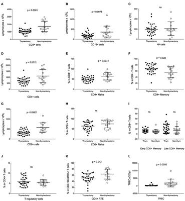 Thymectomy in Juvenile Myasthenia Gravis Is Safe Regarding Long Term Immunological Effects